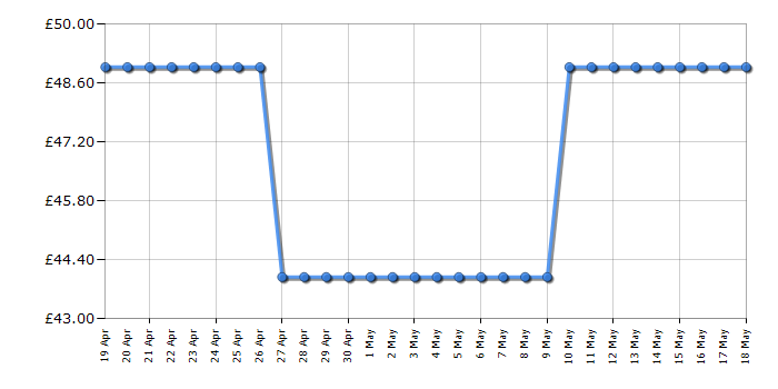 Cheapest price history chart for the Fossil JF84068040