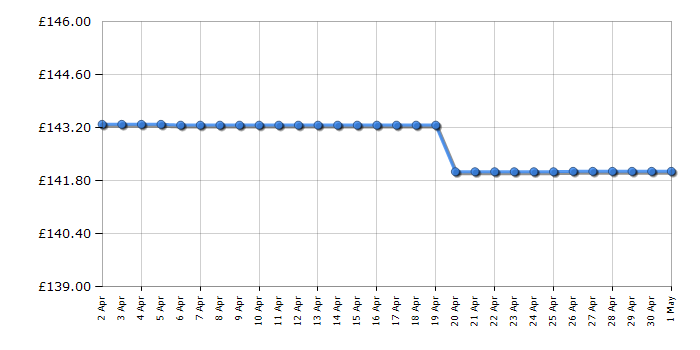 Cheapest price history chart for the Fossil ME3061