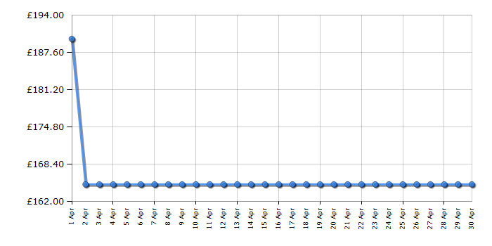 Cheapest price history chart for the Fossil ME3110