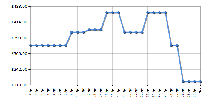 Cheapest price history chart for the Fridgemaster MBC55224FE