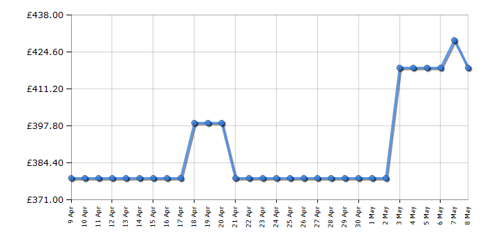 Cheapest price history chart for the Fridgemaster MBC55252NE