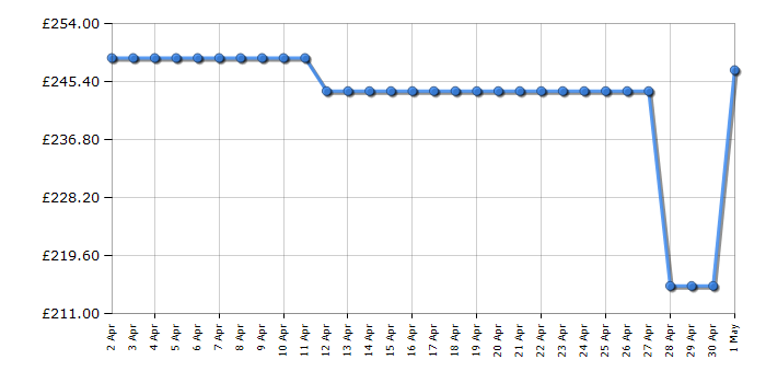 Cheapest price history chart for the Fridgemaster MBUL60138E