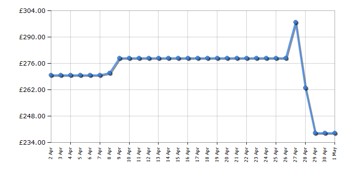 Cheapest price history chart for the Fridgemaster MBUZ6097E