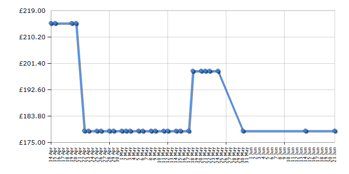 Cheapest price history chart for the Fridgemaster MC50165