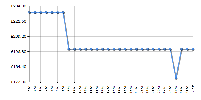 Cheapest price history chart for the Fridgemaster MC50165E