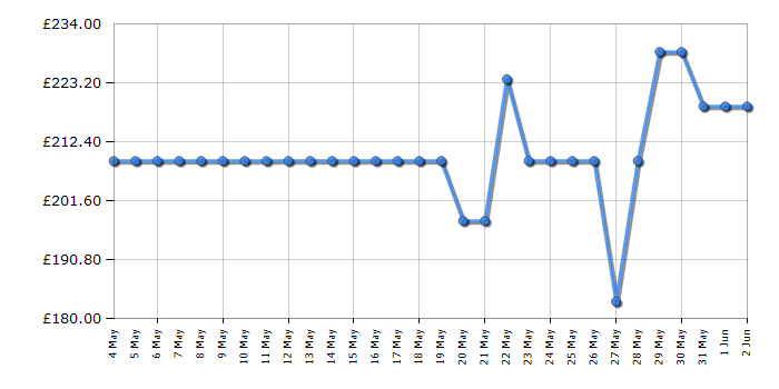 Cheapest price history chart for the Fridgemaster MC50165EB