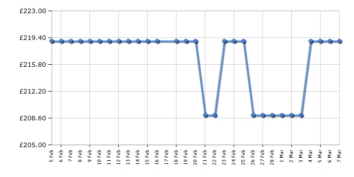 Cheapest price history chart for the Fridgemaster MC50165F