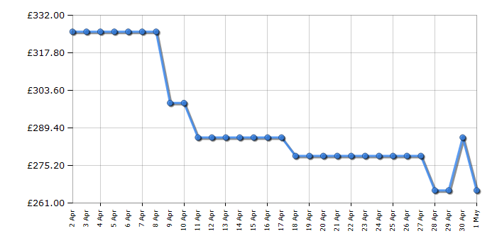 Cheapest price history chart for the Fridgemaster MC55240DE