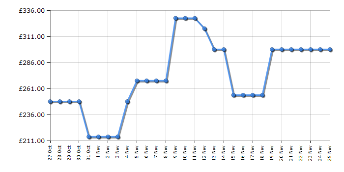 Cheapest price history chart for the Fridgemaster MC55240E