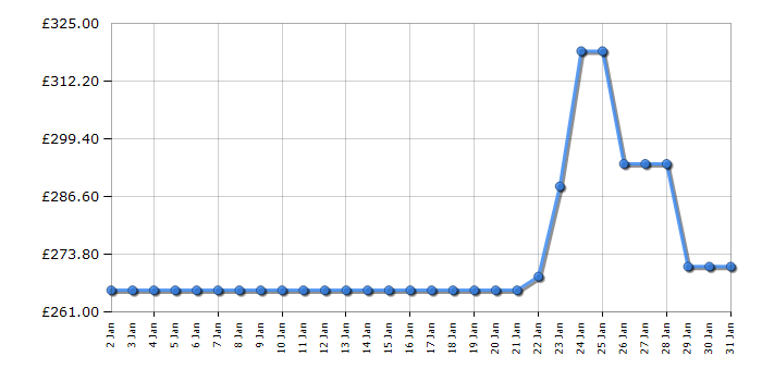 Cheapest price history chart for the Fridgemaster MC55240EB
