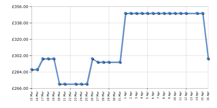 Cheapest price history chart for the Fridgemaster MC55251DB