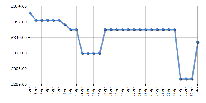 Cheapest price history chart for the Fridgemaster MC55251DEB