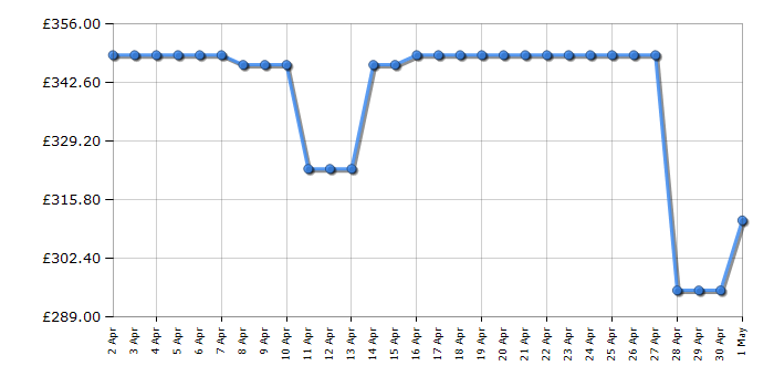 Cheapest price history chart for the Fridgemaster MC55251DES