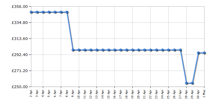 Cheapest price history chart for the Fridgemaster MC55251E