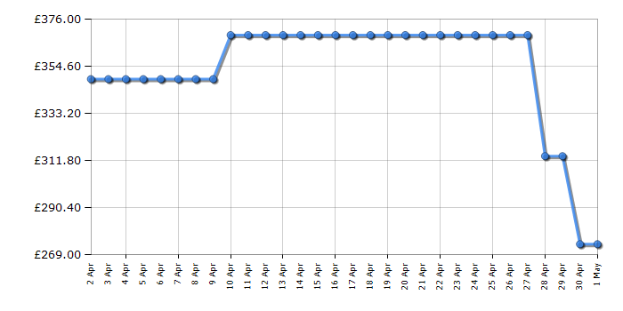 Cheapest price history chart for the Fridgemaster MC55251EB