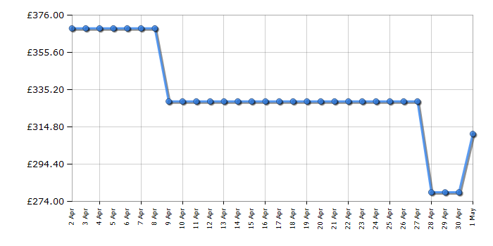 Cheapest price history chart for the Fridgemaster MC55251ES