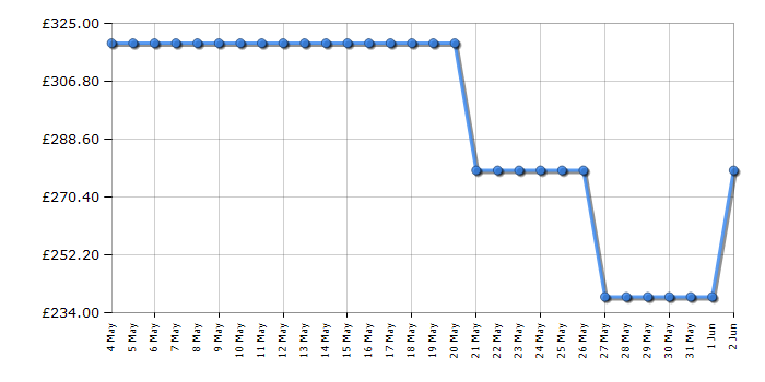 Cheapest price history chart for the Fridgemaster MC55265DE