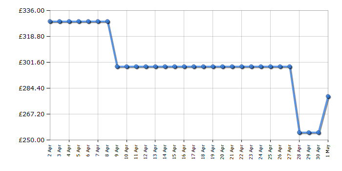 Cheapest price history chart for the Fridgemaster MC55265DES