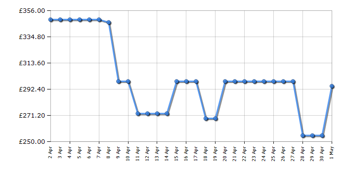 Cheapest price history chart for the Fridgemaster MC55265EB