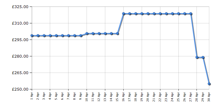 Cheapest price history chart for the Fridgemaster MC55265ES