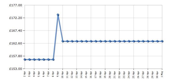 Cheapest price history chart for the Fridgemaster MCF142