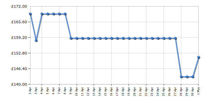 Cheapest price history chart for the Fridgemaster MCF142E