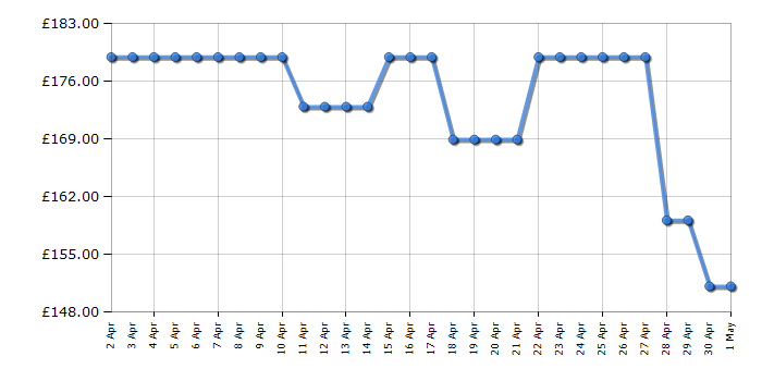 Cheapest price history chart for the Fridgemaster MCF142EB