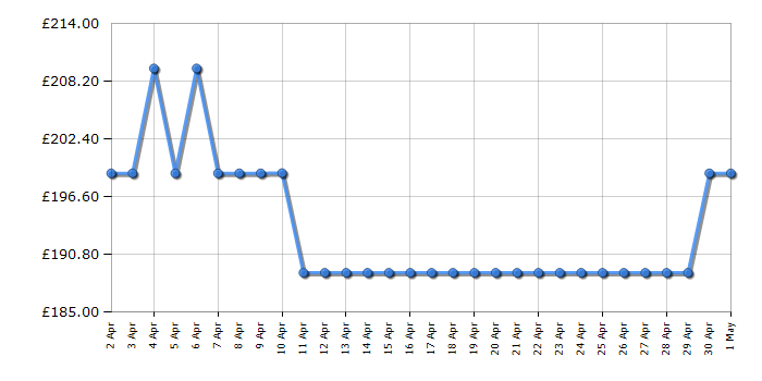 Cheapest price history chart for the Fridgemaster MCF198