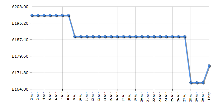 Cheapest price history chart for the Fridgemaster MCF198E