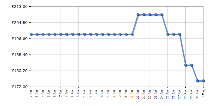 Cheapest price history chart for the Fridgemaster MCF198EB