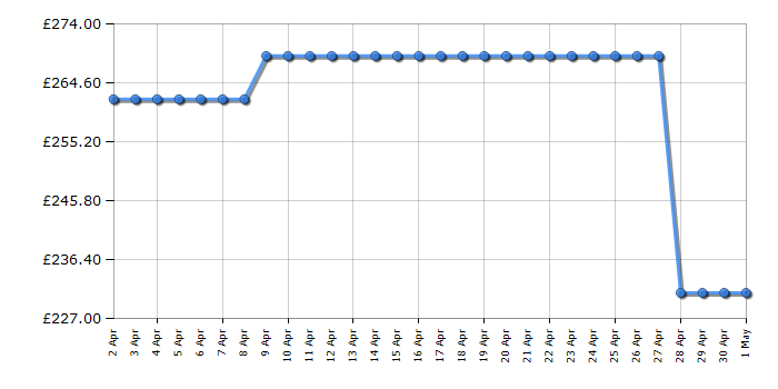 Cheapest price history chart for the Fridgemaster MCF297E