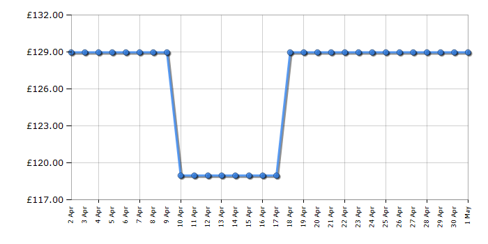 Cheapest price history chart for the Fridgemaster MCF96