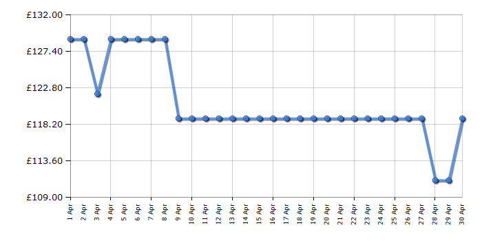 Cheapest price history chart for the Fridgemaster MCF96E