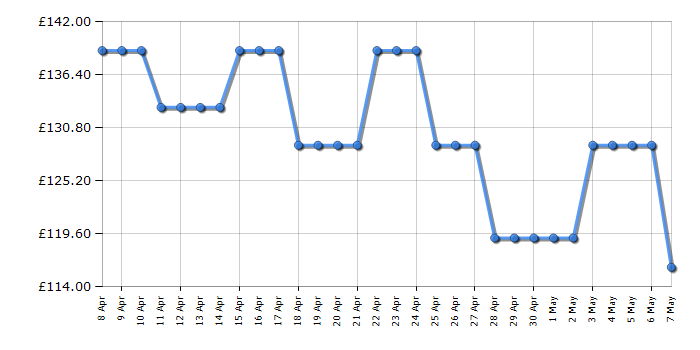 Cheapest price history chart for the Fridgemaster MCF96EB