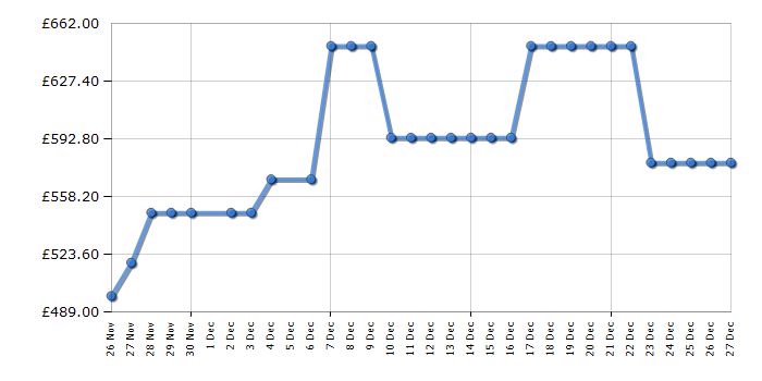 Cheapest price history chart for the Fridgemaster MF70450EB
