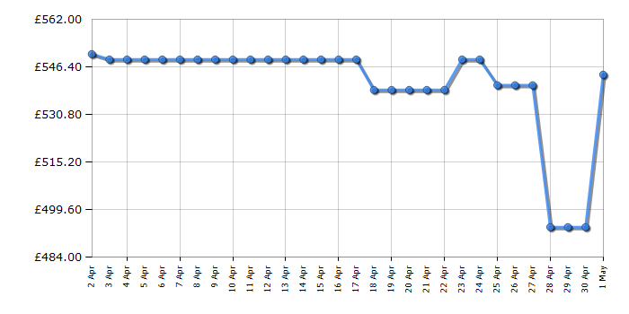 Cheapest price history chart for the Fridgemaster MQ79394EB