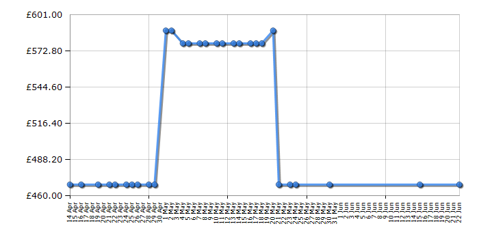 Cheapest price history chart for the Fridgemaster MQ79394FFS