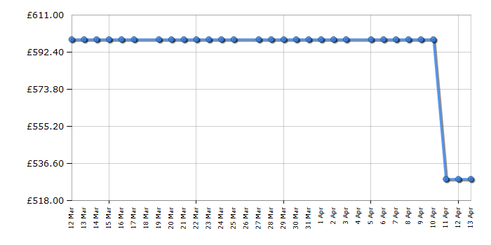 Cheapest price history chart for the Fridgemaster MQ79395EB