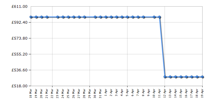 Cheapest price history chart for the Fridgemaster MQ79395ES