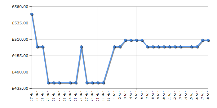 Cheapest price history chart for the Fridgemaster MQ79460DB