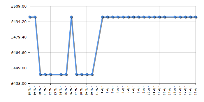 Cheapest price history chart for the Fridgemaster MQ79460DS