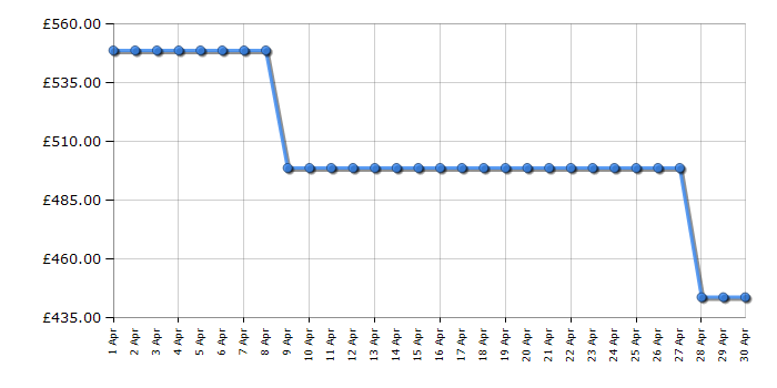 Cheapest price history chart for the Fridgemaster MS83430DEB