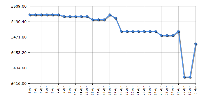 Cheapest price history chart for the Fridgemaster MS83430EB