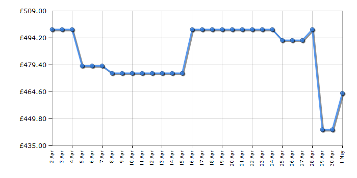 Cheapest price history chart for the Fridgemaster MS83430ES