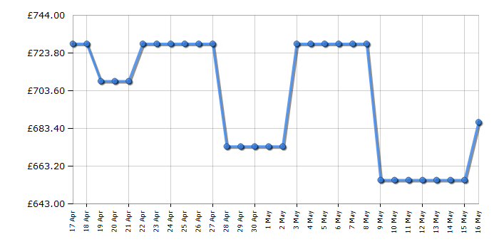 Cheapest price history chart for the Fridgemaster MS91500IEB