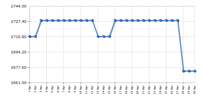 Cheapest price history chart for the Fridgemaster MS91500IES