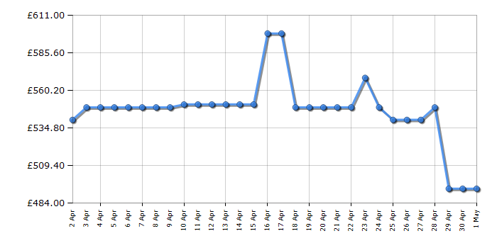 Cheapest price history chart for the Fridgemaster MS91520DEB