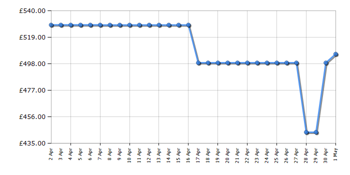 Cheapest price history chart for the Fridgemaster MS91520DES