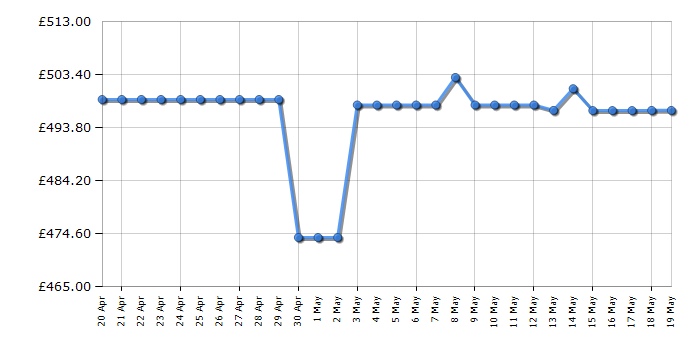 Cheapest price history chart for the Fridgemaster MS91520EB