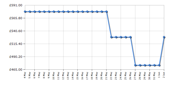 Cheapest price history chart for the Fridgemaster MS91520ES